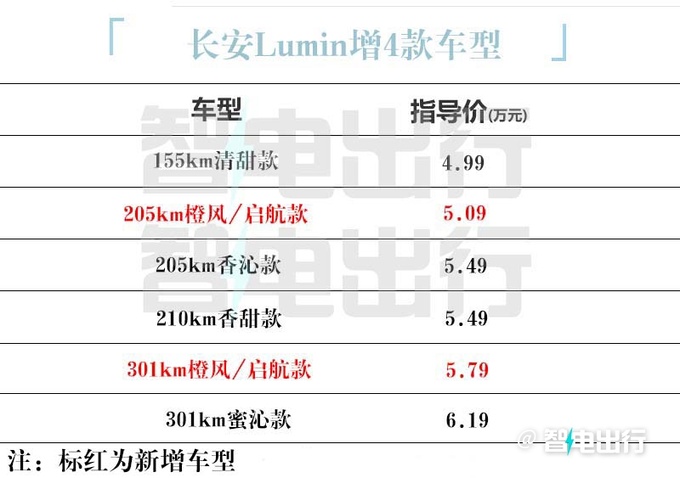 降4000元<a href=https://www.qzqcw.com/z/changan/ target=_blank class=infotextkey>长安</a>新Lumin售5.09-5.79万元 续航301km-图4