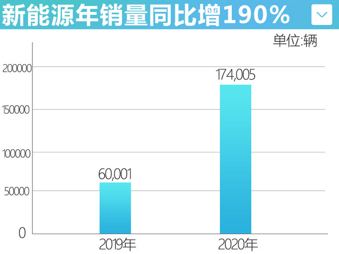 年销量超17万五菱新能源大涨190 蝉联年度销冠-图4