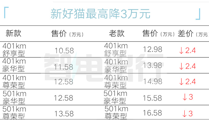 最高降3万欧拉新好猫限时售10.28万起 配置升级-图6