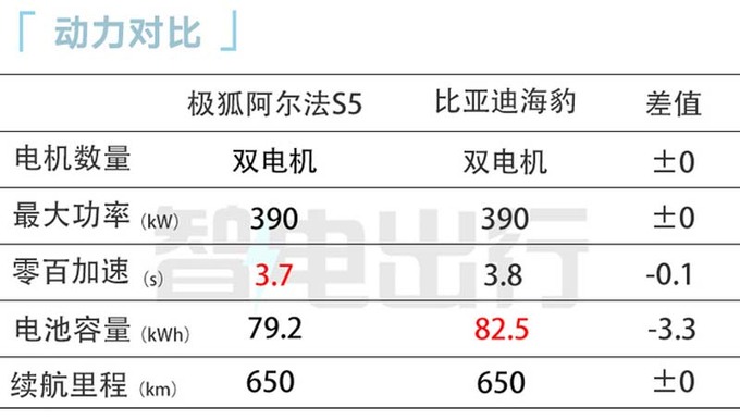 极狐阿尔法S5三天后上市销售限时卖14.98万起-图6