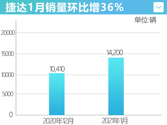 <a href=https://www.qzqcw.com/z/dazhong/jieda/ target=_blank class=infotextkey>捷达</a>1月销量大涨36 中大型SUV最快年底发布-图4