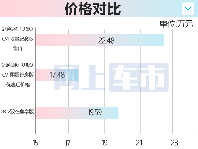 <a href=https://www.qzqcw.com/z/bentian/ target=_blank class=infotextkey><a href=https://www.qzqcw.com/z/bentian/ target=_blank class=infotextkey>本田</a></a>新冠道或9月上市换悬浮式中控屏 现款优惠5万-图6