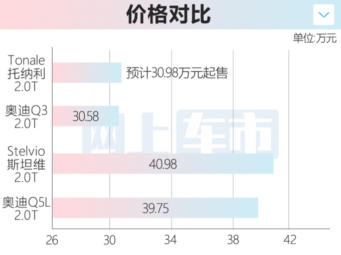 阿尔法·罗密欧Tonale 9月21日上市 预计30.98万起售-图1