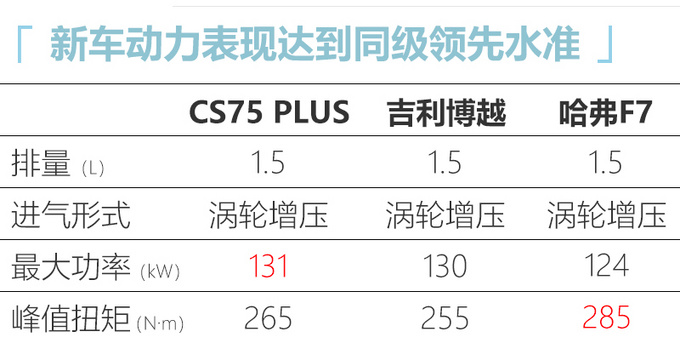 <a href=https://www.qzqcw.com/z/changan/ target=_blank class=infotextkey>长安</a>CS75 PLUS增新车型 搭1.5T动力/10万元起售-图2