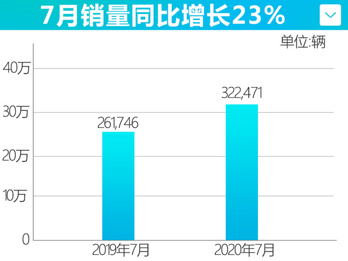 徐留平再发力一汽7月销量逆势增23 <a href=https://www.qzqcw.com/z/hongqi/ target=_blank class=infotextkey>红旗</a>暴增98-图1