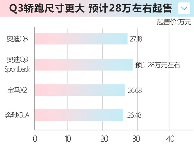 <a href=https://www.qzqcw.com/z/aodi/ target=_blank class=infotextkey>奥迪</a>Q3轿跑SUV预计28万起售 5月上市竞争GLA/X2-图1