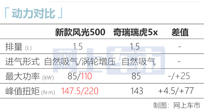 <a href=https://www.qzqcw.com/z/dongfeng/ target=_blank class=infotextkey>东风</a>新款风光500正式上市新增1.5T 6.18万起售-图2