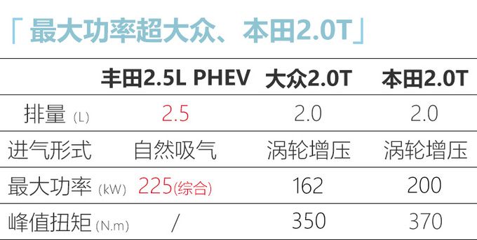 <a href=https://www.qzqcw.com/z/fengtian/ target=_blank class=infotextkey>丰田</a>国产全新插混动力 亚洲龙RAV4等将使用-图5