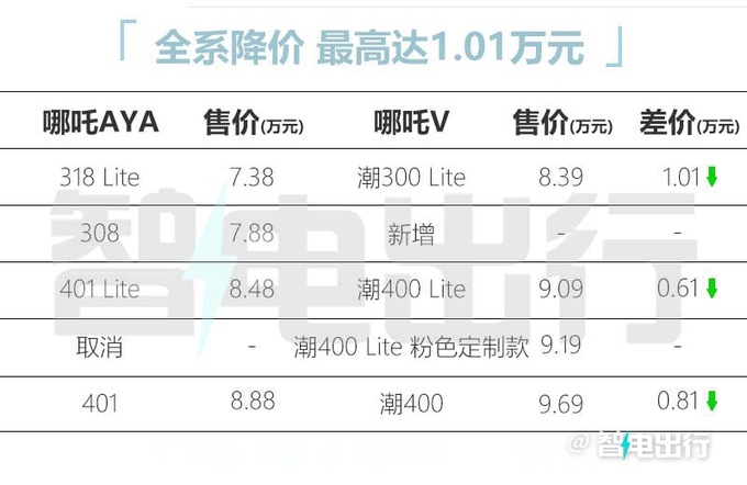 官降1.01万哪吒AYA售7.38-8.88万元 续航提升-图1