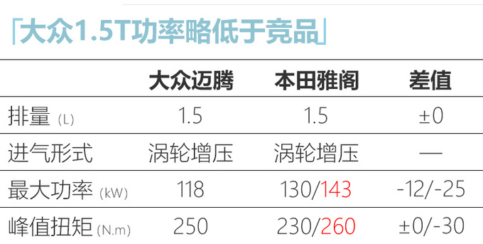 <a href=https://www.qzqcw.com/z/dazhong/ target=_blank class=infotextkey>大众</a><a href=https://www.qzqcw.com/z/dazhong/maiteng/ target=_blank class=infotextkey>迈腾</a>将换搭新1.5T发动机 动力更强/售价上调-图4