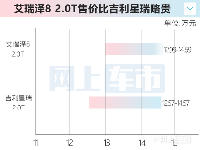 <a href=https://www.qzqcw.com/z/qirui/ target=_blank class=infotextkey>奇瑞</a>新艾瑞泽8 7月12日上市铺货价售12.99-14.69万-图7