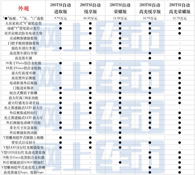 多32项配置/最高差3万新款<a href=https://www.qzqcw.com/z/dazhong/jieda/ target=_blank class=infotextkey>捷达</a>VS5买哪款最值-图1