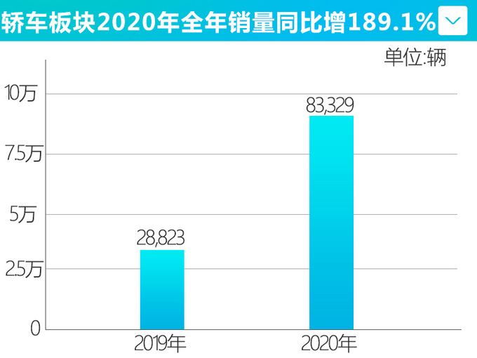 <a href=https://www.qzqcw.com/z/kaidilake/ target=_blank class=infotextkey>凯迪拉克</a>销量创入华新高轿车热销同比大涨189.1-图6