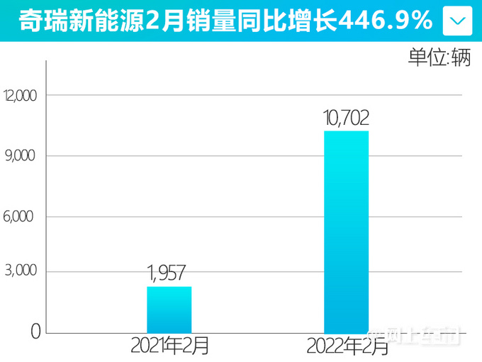 <a href=https://www.qzqcw.com/z/qirui/ target=_blank class=infotextkey>奇瑞</a>新能源2月销量暴增4.5倍 QQ冰淇淋供不应求-图2