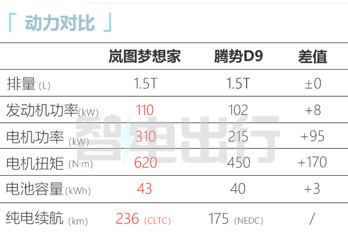 岚图梦想家4座版售63.99万李博晓世界最安全MPV-图3