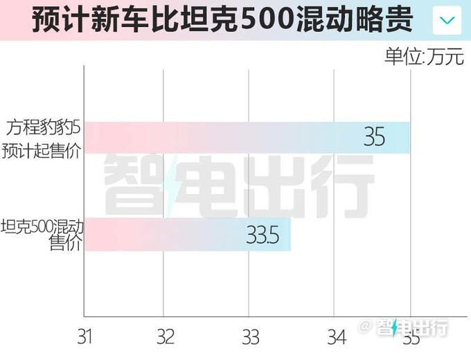 方程豹豹5 8月16日发布 续航1200km 或售35万起-图5