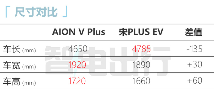 官降2万<a href=https://www.qzqcw.com/z/guangqi/ target=_blank class=infotextkey>广汽</a>新AION V售16.98万起 动力大涨-图6