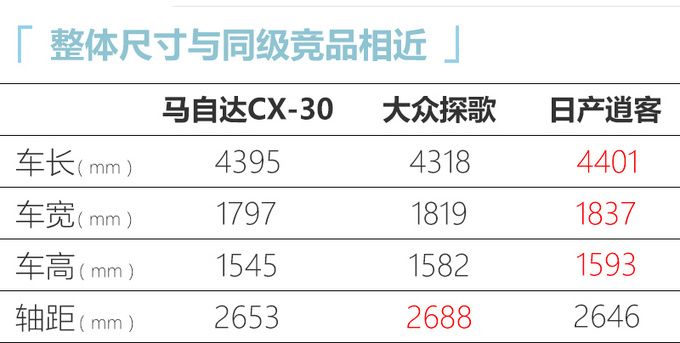 年轻人的首选 <a href=https://www.qzqcw.com/z/mazida/ target=_blank class=infotextkey>马自达</a>CX-30 SUV上市 XX.XX万起售-图1