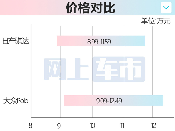 官降2.4万<a href=https://www.qzqcw.com/z/richan/ target=_blank class=infotextkey>日产</a>新<a href=https://www.qzqcw.com/z/richan/qida/ target=_blank class=infotextkey>骐达</a>售8.99-11.59万 比<a href=https://www.qzqcw.com/z/dazhong/ target=_blank class=infotextkey>大众</a>Polo便宜-图6