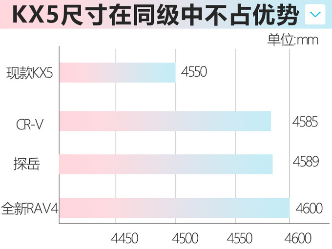 <a href=https://www.qzqcw.com/z/dongfeng/ target=_blank class=infotextkey>东风</a>悦达<a href=https://www.qzqcw.com/z/qiya/ target=_blank class=infotextkey>起亚</a>KX5将换代 全新平台打造/或进行加长-图6