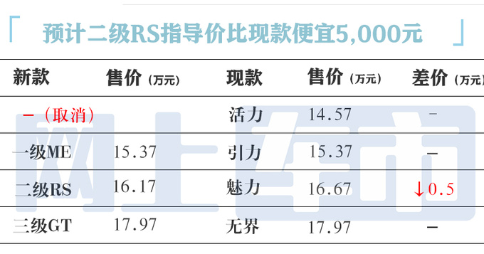 <a href=https://www.qzqcw.com/z/biaozhi/ target=_blank class=infotextkey>标致</a>新408X 4天后上市取消入门版疑似价格曝光-图6