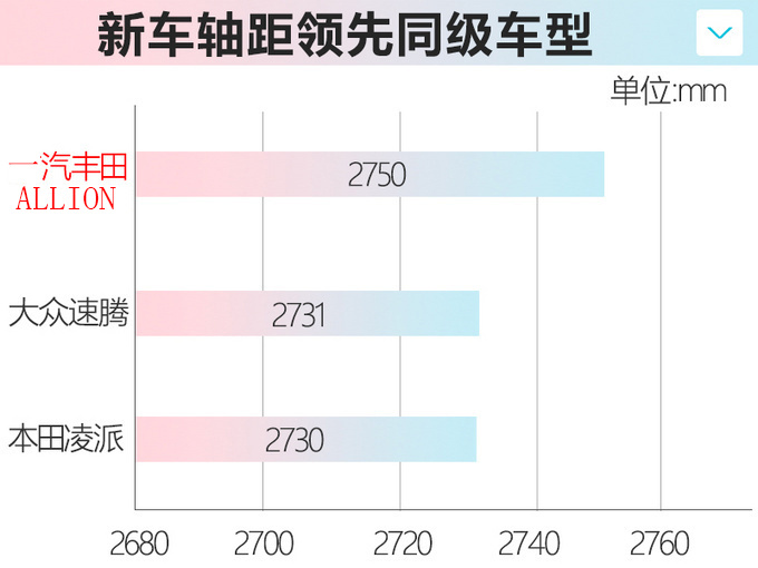 一汽<a href=https://www.qzqcw.com/z/fengtian/ target=_blank class=infotextkey>丰田</a>大号<a href=https://www.qzqcw.com/z/fengtian/kaluola/ target=_blank class=infotextkey><a href=https://www.qzqcw.com/z/fengtian/kaluola/ target=_blank class=infotextkey>卡罗拉</a></a>预告图 轴距超越<a href=https://www.qzqcw.com/z/dazhong/ target=_blank class=infotextkey>大众</a><a href=https://www.qzqcw.com/z/dazhong/suteng/ target=_blank class=infotextkey>速腾</a>-图5