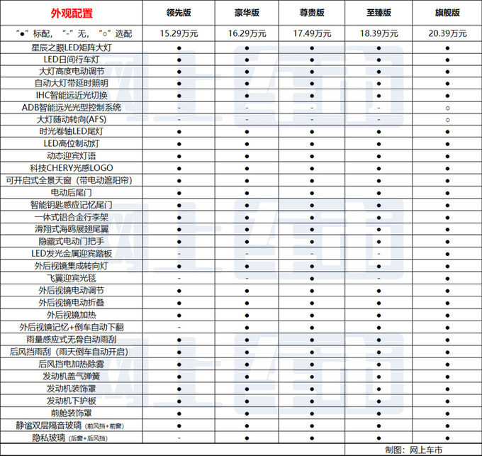 58项配置差价5.1万<a href=https://www.qzqcw.com/z/qirui/ target=_blank class=infotextkey>奇瑞</a>瑞虎9买哪款最合适-图5