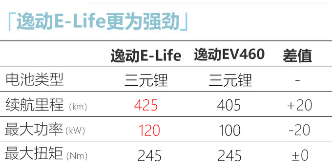 新<a href=https://www.qzqcw.com/z/changan/ target=_blank class=infotextkey>长安</a>逸动纯电版8月上市 动力提升 续航增20km-图1