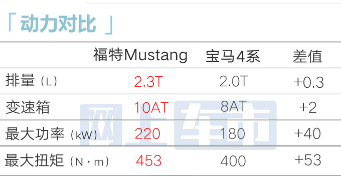 <a href=https://www.qzqcw.com/z/fute/ target=_blank class=infotextkey>福特</a>4S店新Mustang<a href=https://www.qzqcw.com/z/fute/yema/ target=_blank class=infotextkey>野马</a>6月21日上市卖40-45万-图17