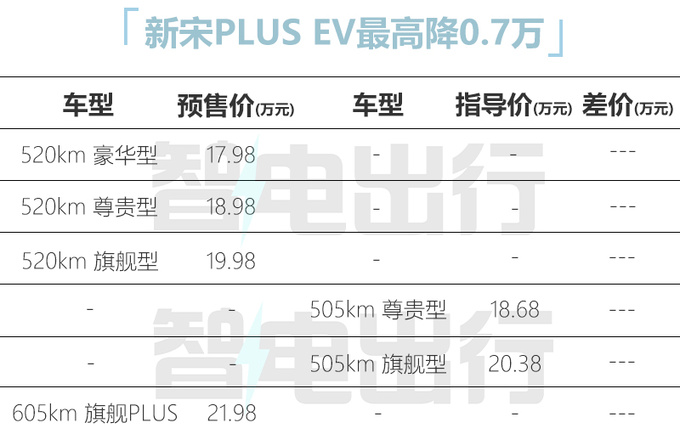 官降2.4万/再加长<a href=https://www.qzqcw.com/z/biyadi/ target=_blank class=infotextkey>比亚迪</a>新宋PLUS预售16.98-21.98万-图1