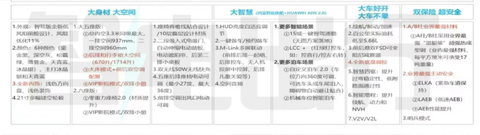 问界新M7配置曝光增5座车型 预计27.98万起售-图4