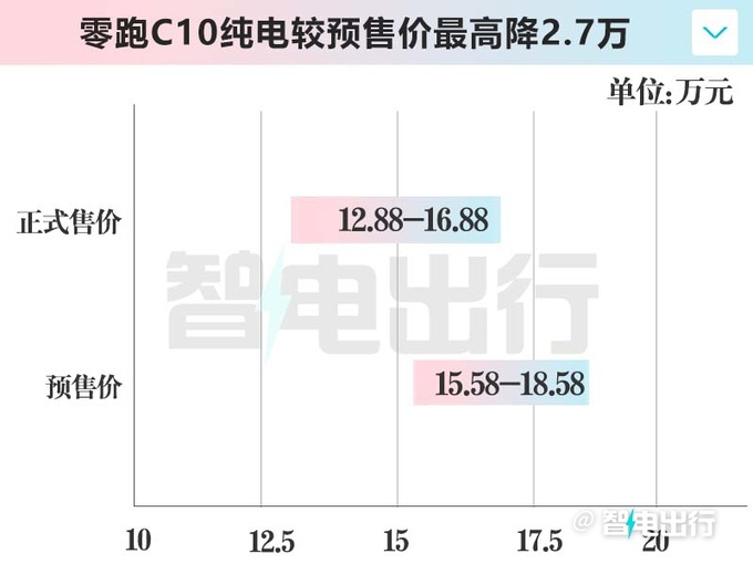 最高降2.7万零跑C10售12.88万起 空间超理想L7-图4