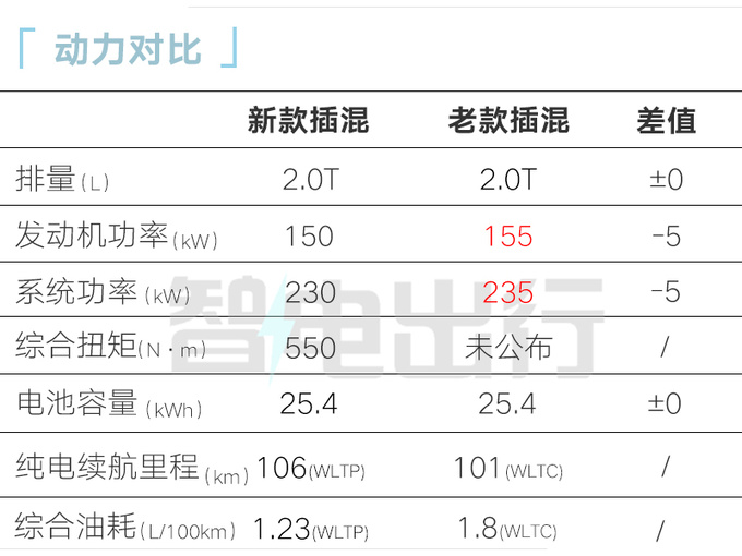 加x.x万买插混版新<a href=https://www.qzqcw.com/z/benchi/ target=_blank class=infotextkey>奔驰</a>E售xx.xx万 油耗降低-图12