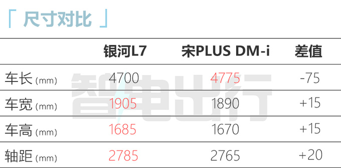 银河L6尺寸超<a href=https://www.qzqcw.com/z/biyadi/ target=_blank class=infotextkey>比亚迪</a>秦PLUS 卖9.5万能火吗-图2