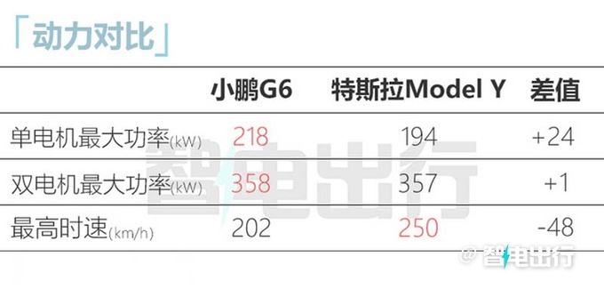 小鹏G6预售22.5万起配电尾翼 充电10分钟跑300km-图5