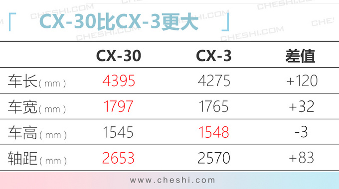 <a href=https://www.qzqcw.com/z/mazida/ target=_blank class=infotextkey>马自达</a>全新跨界SUV CX-30即将国产 替代CX-3-图3