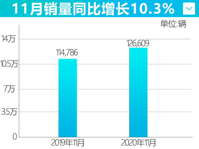 <a href=https://www.qzqcw.com/z/dongfeng/ target=_blank class=infotextkey>东风</a><a href=https://www.qzqcw.com/z/richan/ target=_blank class=infotextkey>日产</a>销量涨10.3 <a href=https://www.qzqcw.com/z/richan/xuanyi/ target=_blank class=infotextkey>轩逸</a>优惠后不到9万-卖6.5万辆-图1