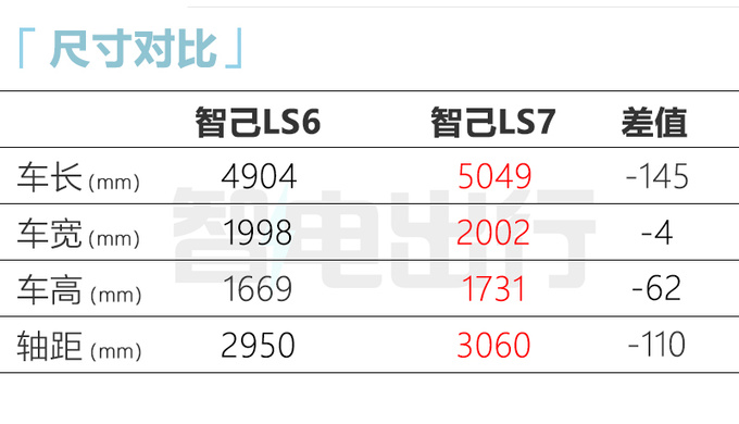 智己LS6资料曝光8月25日发布 官方百万内最强性能-图9