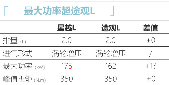 <a href=https://www.qzqcw.com/z/jili/ target=_blank class=infotextkey>吉利</a>星越L产品力比途观L更强 顶配会在20万以内-图10