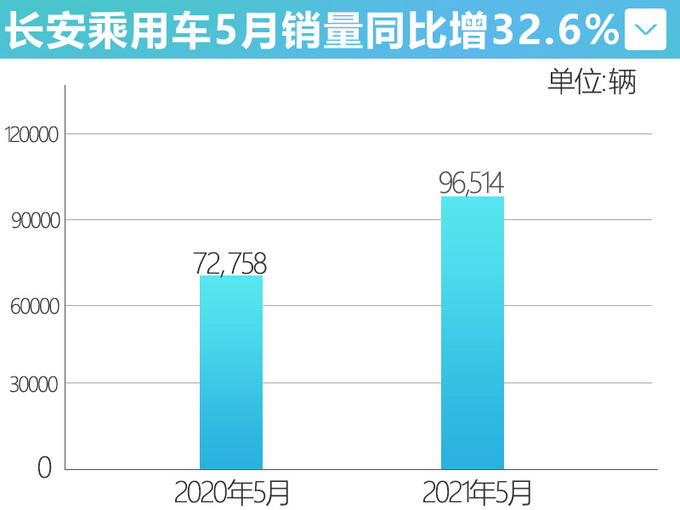 <a href=https://www.qzqcw.com/z/changan/ target=_blank class=infotextkey>长安</a>汽车5月销量同比大涨32.6UNI-K再超5千辆-图1