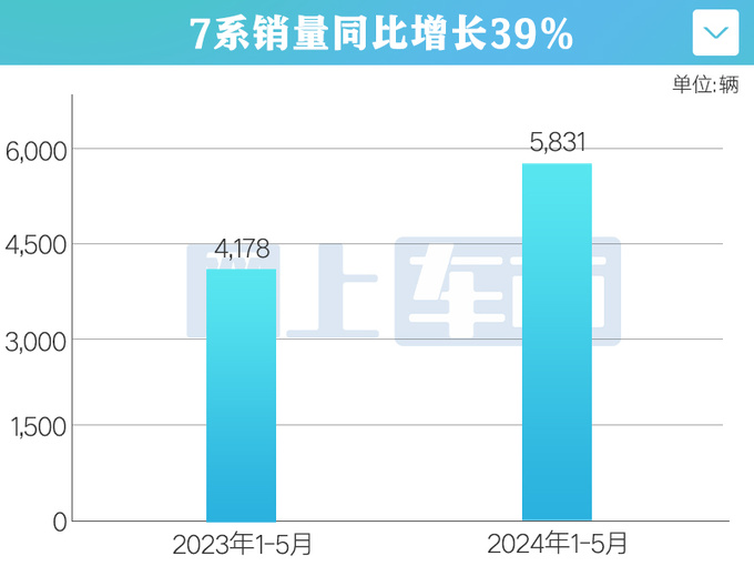 <a href=https://www.qzqcw.com/z/baoma/ target=_blank class=infotextkey><a href=https://www.qzqcw.com/z/baoma/ target=_blank class=infotextkey>宝马</a></a>在华销量下滑6.85系降48 7系增长39-图6