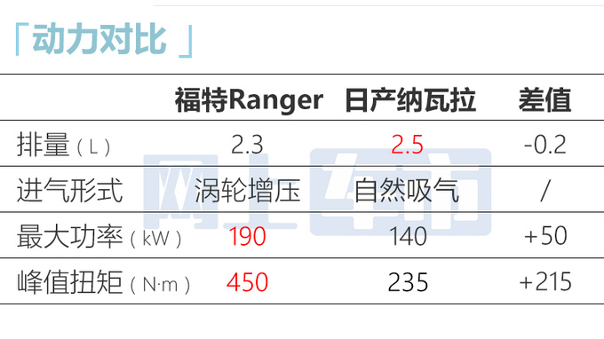 <a href=https://www.qzqcw.com/z/fute/ target=_blank class=infotextkey>福特</a>Ranger 8月25日预售造型更硬派 搭2种动力-图9