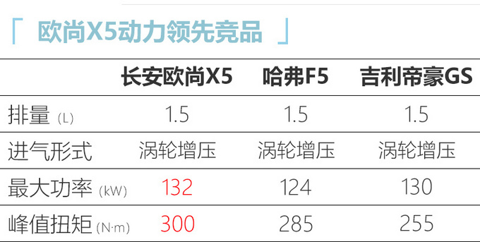 <a href=https://www.qzqcw.com/z/changan/ target=_blank class=infotextkey>长安</a>欧尚X5将于11月上市 搭蓝鲸1.5T发动机-图6