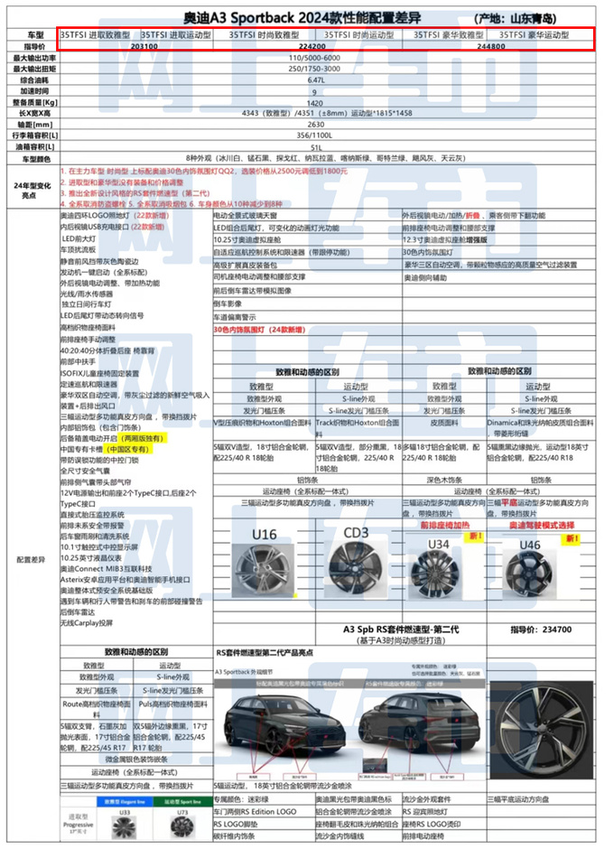 官方涨价<a href=https://www.qzqcw.com/z/aodi/ target=_blank class=infotextkey>奥迪</a>2024款A3售20.31万起 老款优惠超9万-图4