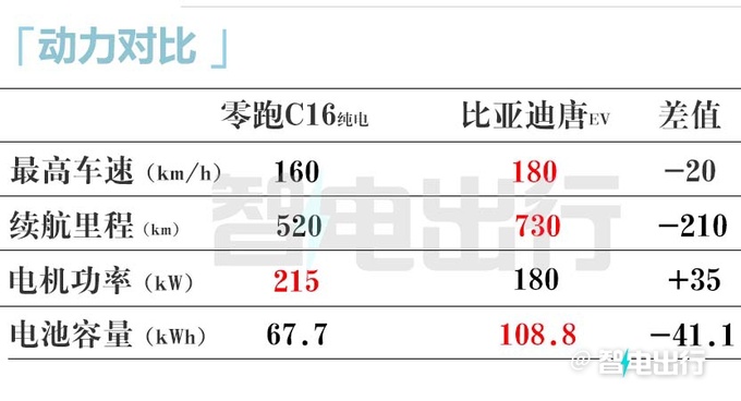 零跑C10加长变C16 全系6座-涨价X万XX万起-图4