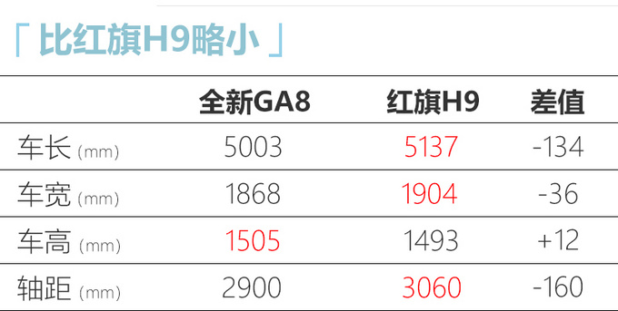 <a href=https://www.qzqcw.com/z/guangqi/ target=_blank class=infotextkey>广汽</a>传祺新一代GA8六月开卖2.0T动力超<a href=https://www.qzqcw.com/z/hongqi/ target=_blank class=infotextkey>红旗</a>H9-图6