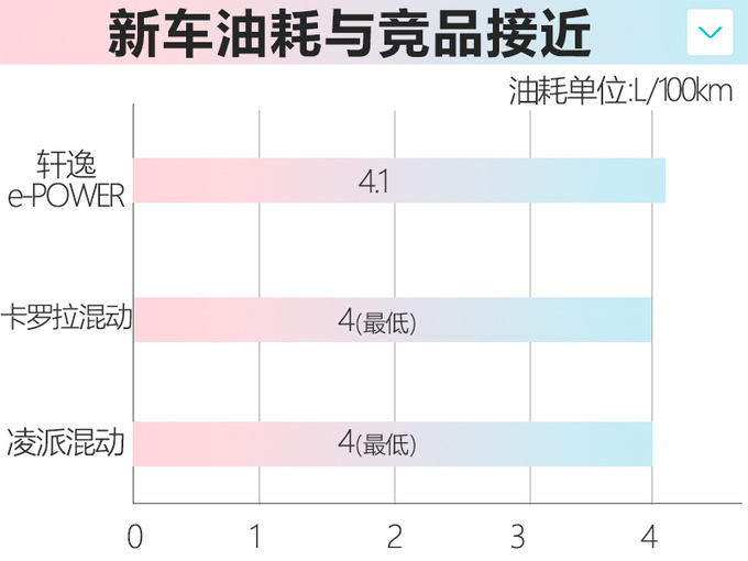 <a href=https://www.qzqcw.com/z/richan/ target=_blank class=infotextkey>日产</a><a href=https://www.qzqcw.com/z/richan/xuanyi/ target=_blank class=infotextkey>轩逸</a>e-POWER四季度上市 跟<a href=https://www.qzqcw.com/z/fengtian/kaluola/ target=_blank class=infotextkey><a href=https://www.qzqcw.com/z/fengtian/kaluola/ target=_blank class=infotextkey>卡罗拉</a></a>一样省油-图3