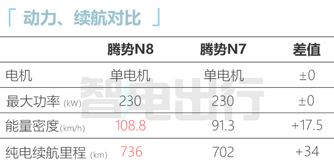 腾势N8销售资料曝光搭90kW快充 纯电续航216km-图4