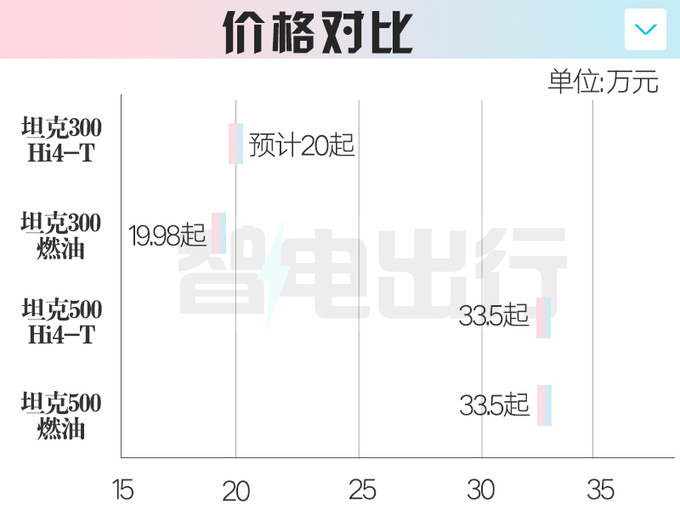 新坦克300预计11月17日发布油耗不到3L 或20万起售-图5