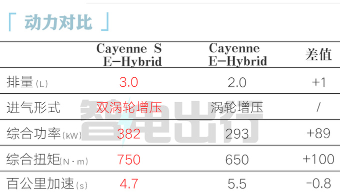 <a href=https://www.qzqcw.com/z/baoshijie/ target=_blank class=infotextkey><a href=https://www.qzqcw.com/z/baoshijie/ target=_blank class=infotextkey>保时捷</a></a>新<a href=https://www.qzqcw.com/z/baoshijie/kayan/ target=_blank class=infotextkey><a href=https://www.qzqcw.com/z/baoshijie/kayan/ target=_blank class=infotextkey>卡宴</a></a>售119.8-127.8万元 换3.0T混动系统-图7